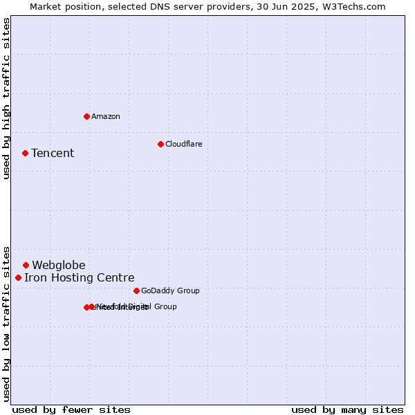 Market position of Webglobe vs. Tencent vs. Iron Hosting Centre