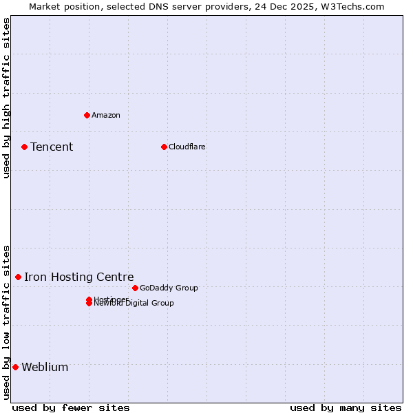 Market position of Tencent vs. Iron Hosting Centre vs. Weblium