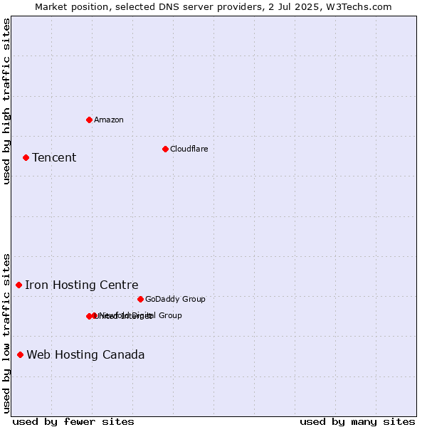 Market position of Tencent vs. Web Hosting Canada vs. Iron Hosting Centre