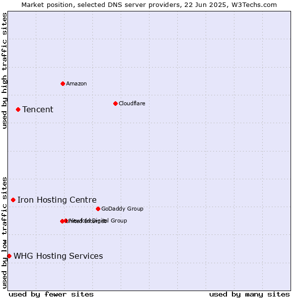 Market position of Tencent vs. Iron Hosting Centre vs. WHG Hosting Services
