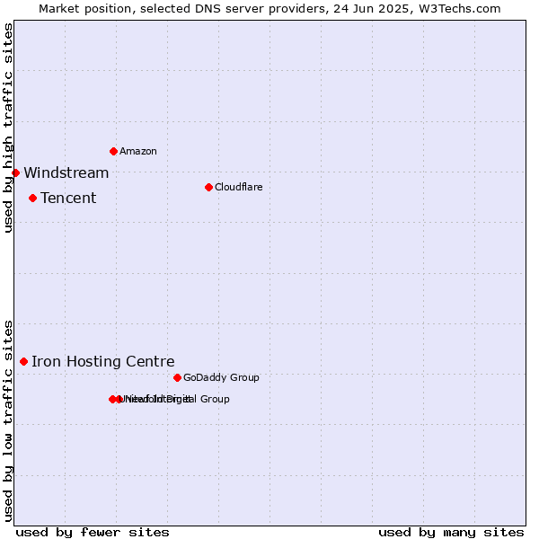 Market position of Tencent vs. Iron Hosting Centre vs. Windstream