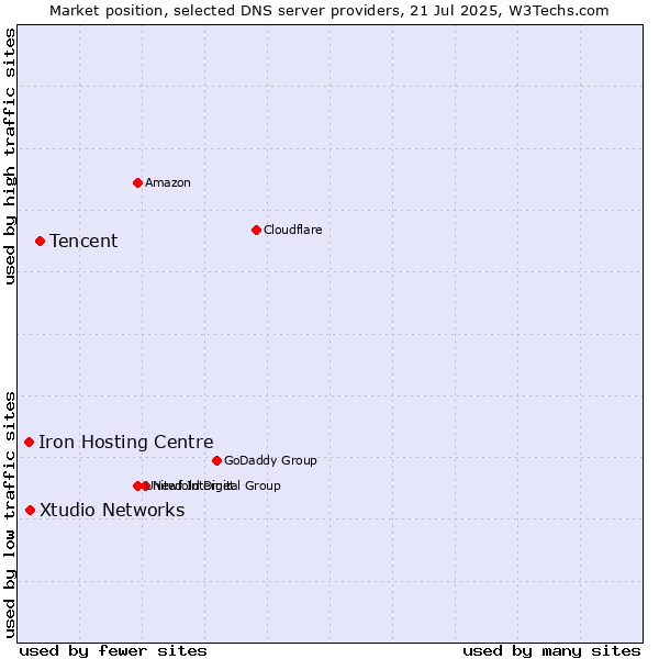 Market position of Tencent vs. Xtudio Networks vs. Iron Hosting Centre