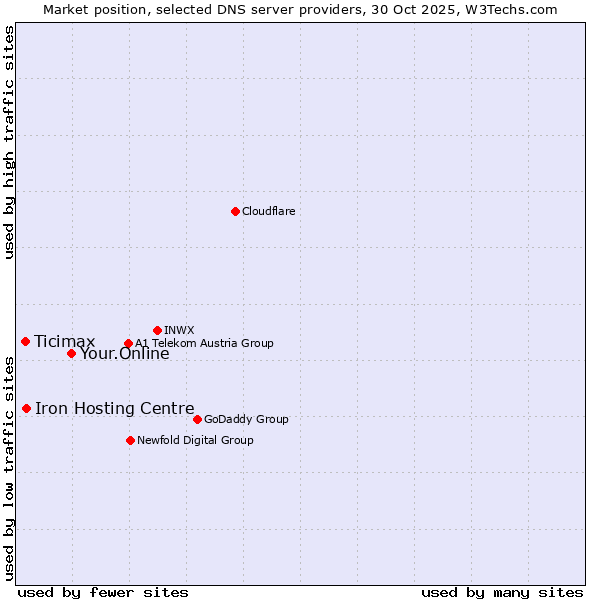 Market position of Your.Online vs. Iron Hosting Centre vs. Ticimax