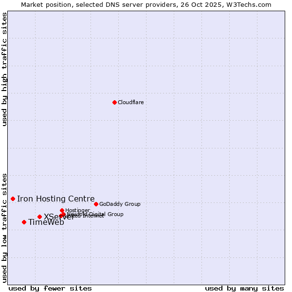 Market position of XServer vs. TimeWeb vs. Iron Hosting Centre