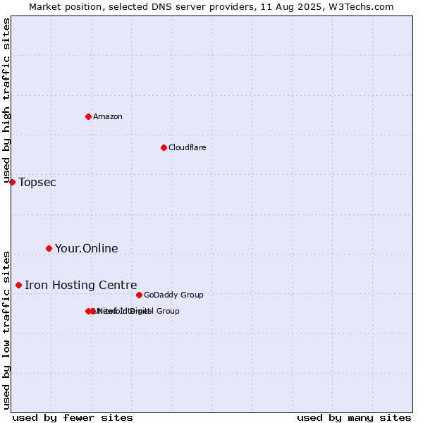 Market position of Your.Online vs. Iron Hosting Centre vs. Topsec