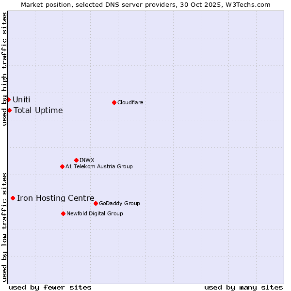 Market position of Iron Hosting Centre vs. Total Uptime vs. Uniti