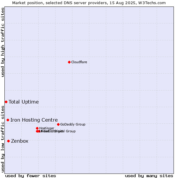 Market position of Zenbox vs. Iron Hosting Centre vs. Total Uptime