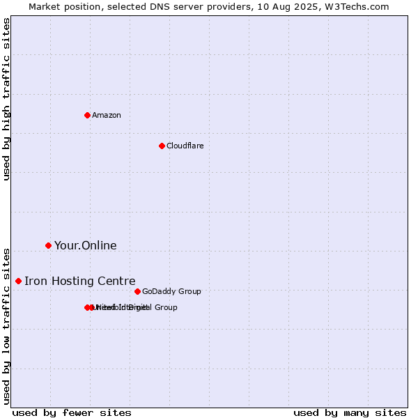 Market position of Your.Online vs. Iron Hosting Centre