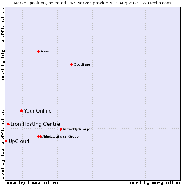 Market position of Your.Online vs. Iron Hosting Centre vs. UpCloud