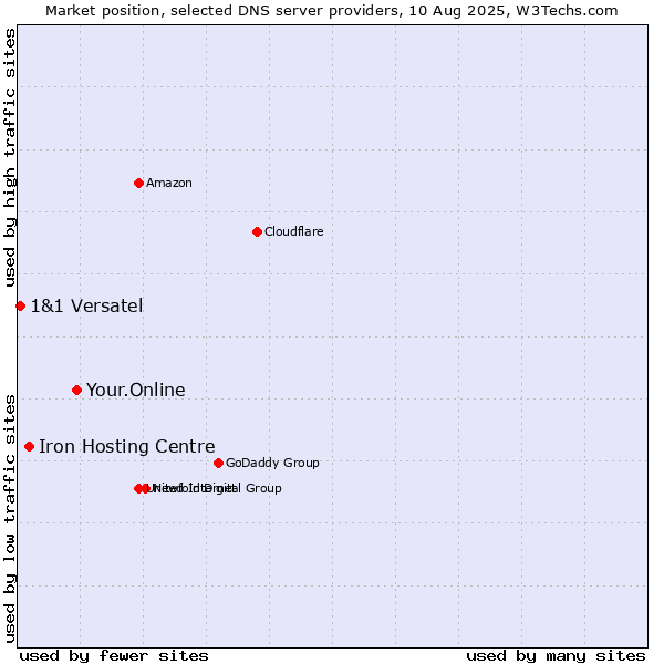 Market position of Your.Online vs. Iron Hosting Centre vs. 1&1 Versatel