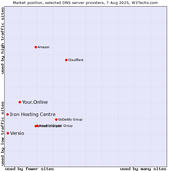 Market position of Your.Online vs. Versio vs. Iron Hosting Centre