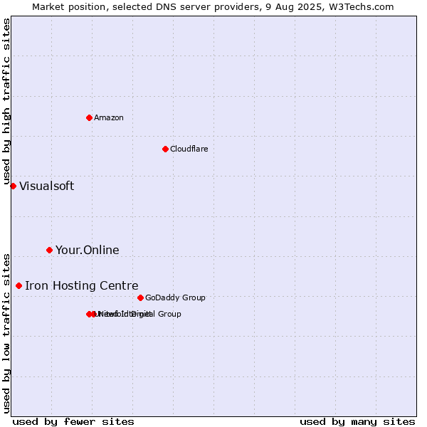 Market position of Your.Online vs. Iron Hosting Centre vs. Visualsoft