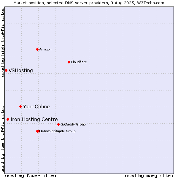 Market position of Your.Online vs. Iron Hosting Centre vs. VSHosting