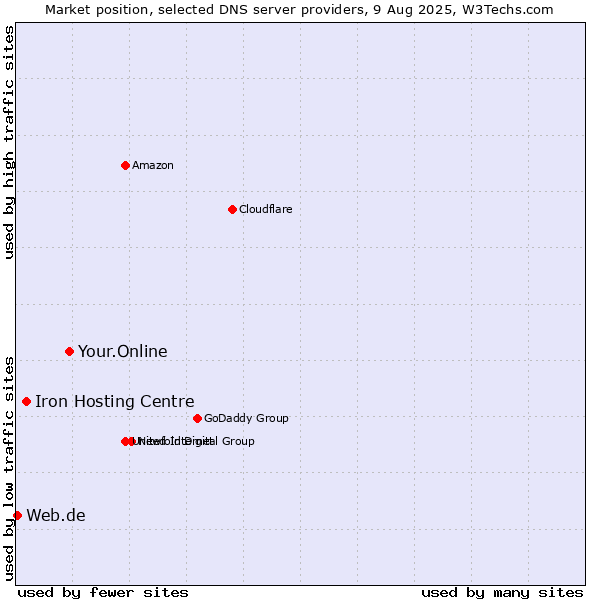 Market position of Your.Online vs. Iron Hosting Centre vs. Web.de
