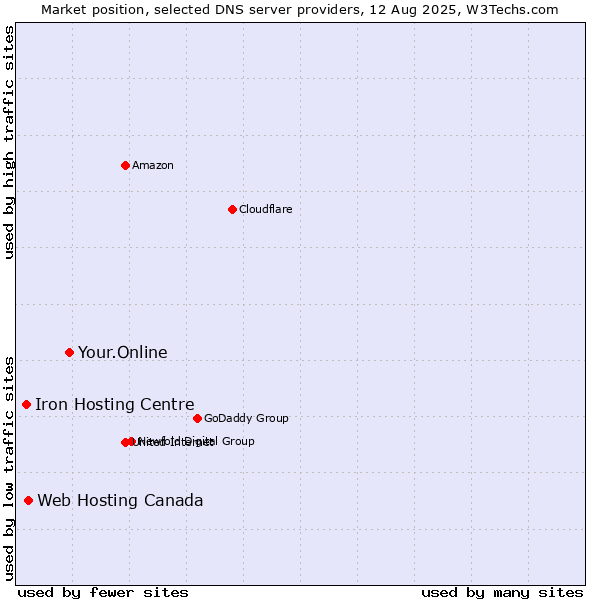 Market position of Your.Online vs. Web Hosting Canada vs. Iron Hosting Centre