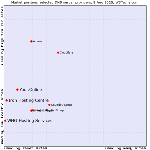 Market position of Your.Online vs. Iron Hosting Centre vs. WHG Hosting Services