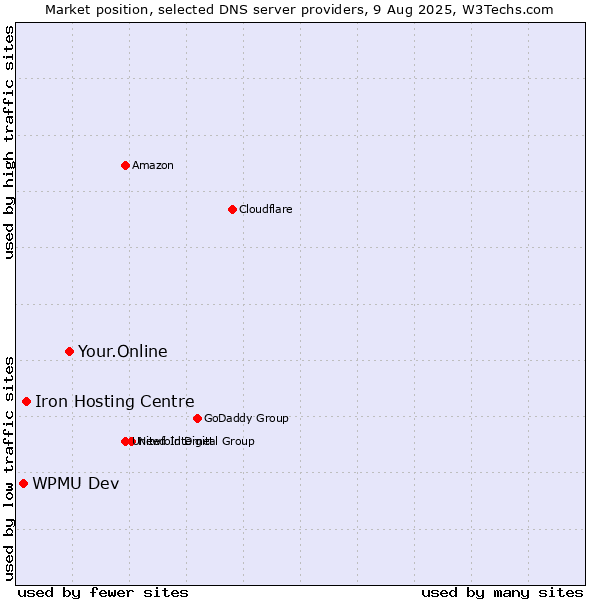 Market position of Your.Online vs. Iron Hosting Centre vs. WPMU Dev