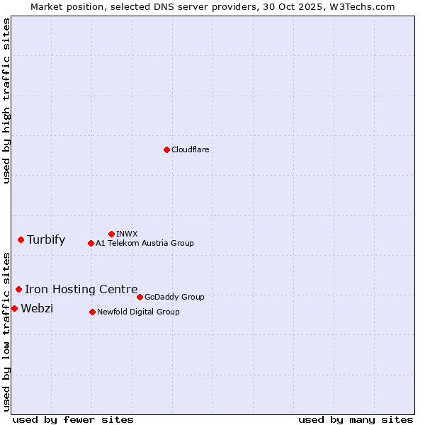 Market position of Turbify vs. Iron Hosting Centre vs. Webzi