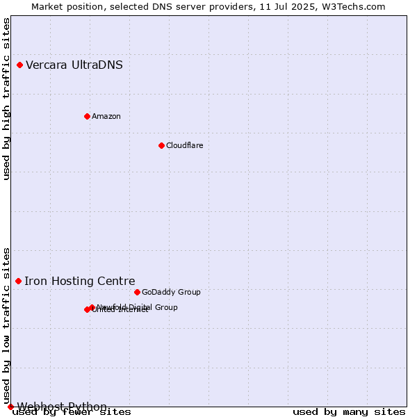 Market position of Vercara UltraDNS vs. Iron Hosting Centre vs. Webhost Python