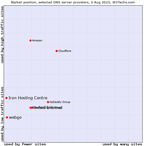 Market position of United Internet vs. webgo vs. Iron Hosting Centre