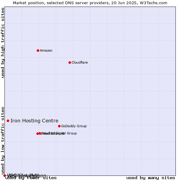 Market position of Iron Hosting Centre vs. Webhost Python vs. UPC Slovakia