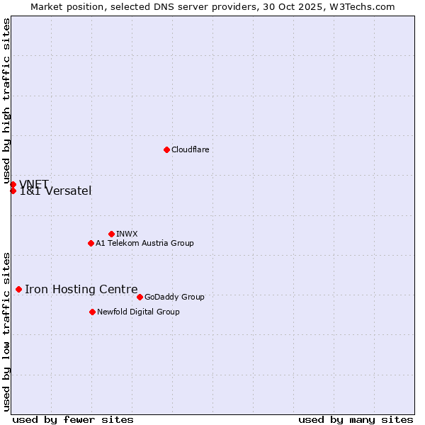 Market position of Iron Hosting Centre vs. VNET vs. 1&1 Versatel