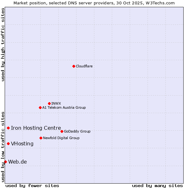 Market position of VHosting vs. Iron Hosting Centre vs. Web.de