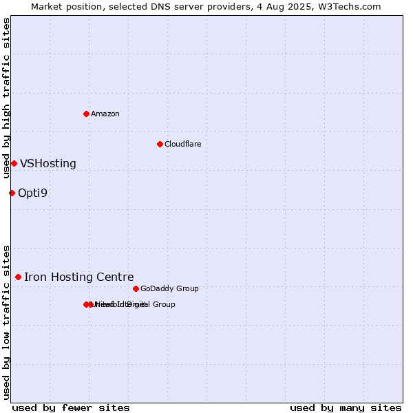Market position of Iron Hosting Centre vs. VSHosting vs. Opti9