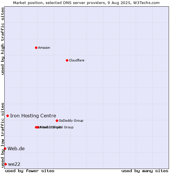 Market position of Iron Hosting Centre vs. we22 vs. Web.de