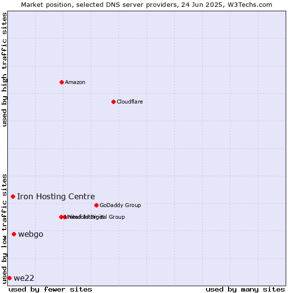 Market position of webgo vs. Iron Hosting Centre vs. we22