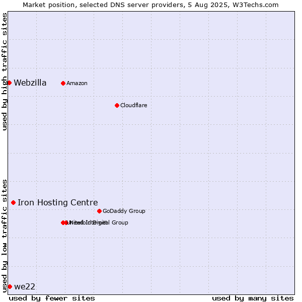 Market position of Iron Hosting Centre vs. we22 vs. Webzilla