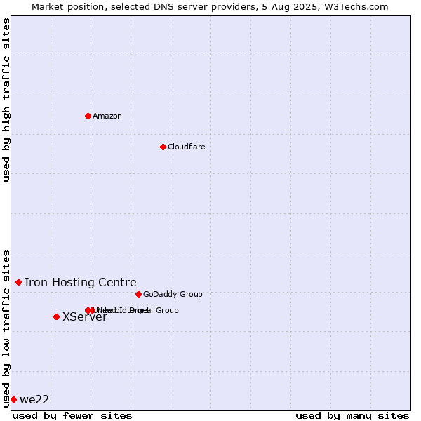 Market position of XServer vs. Iron Hosting Centre vs. we22