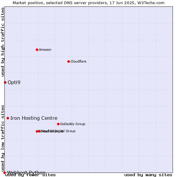 Market position of Iron Hosting Centre vs. Opti9 vs. Webhost Python
