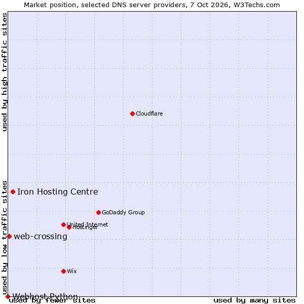 Market position of Iron Hosting Centre vs. web-crossing vs. Webhost Python