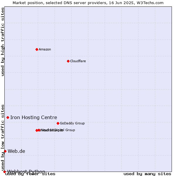 Market position of Iron Hosting Centre vs. Web.de vs. Webhost Python