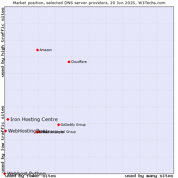 Market position of Iron Hosting Centre vs. WebHostingBuzz vs. Webhost Python