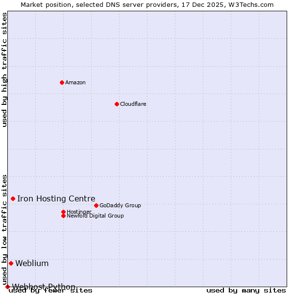 Market position of Iron Hosting Centre vs. Weblium vs. Webhost Python