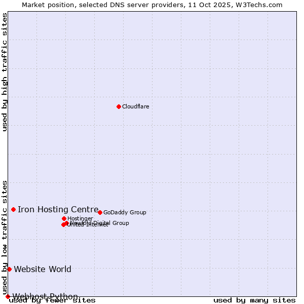 Market position of Iron Hosting Centre vs. Website World vs. Webhost Python