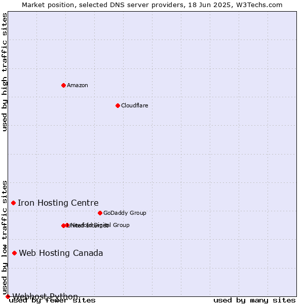 Market position of Web Hosting Canada vs. Iron Hosting Centre vs. Webhost Python