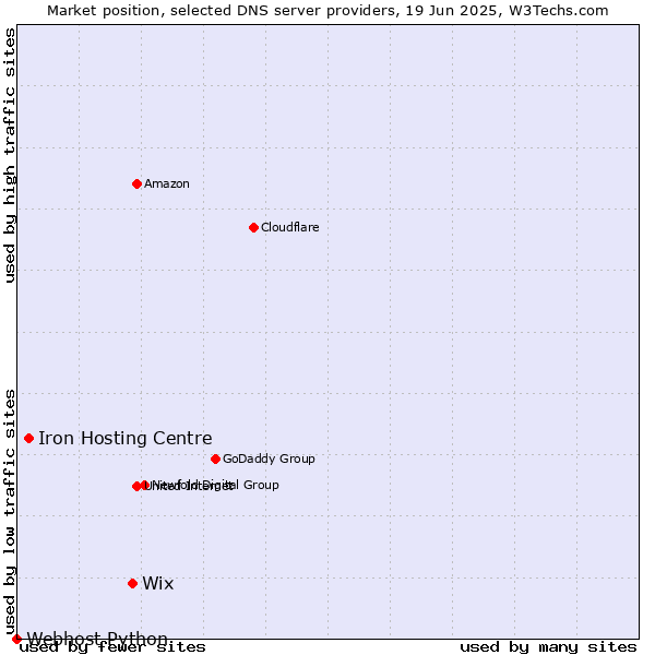 Market position of Wix vs. Iron Hosting Centre vs. Webhost Python