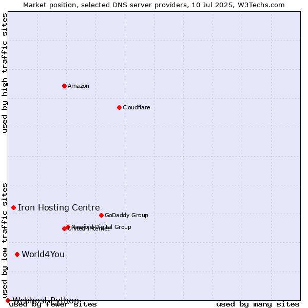 Market position of World4You vs. Iron Hosting Centre vs. Webhost Python