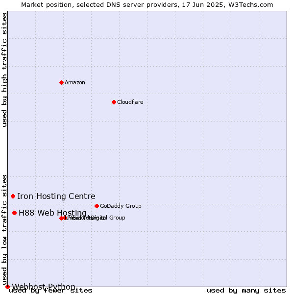 Market position of H88 Web Hosting vs. Iron Hosting Centre vs. Webhost Python