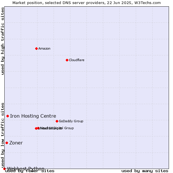Market position of Iron Hosting Centre vs. Zoner vs. Webhost Python