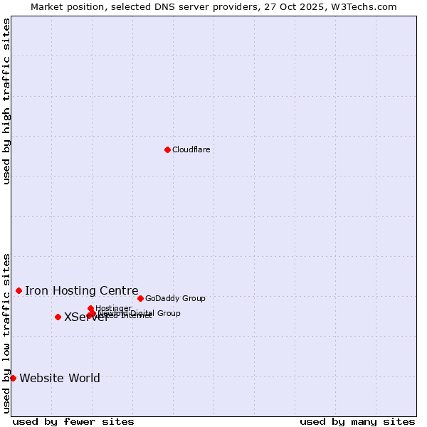 Market position of XServer vs. Iron Hosting Centre vs. Website World