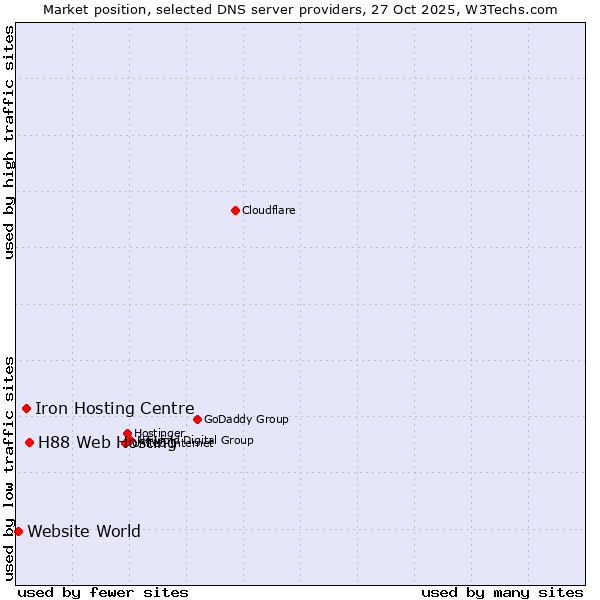 Market position of H88 Web Hosting vs. Iron Hosting Centre vs. Website World