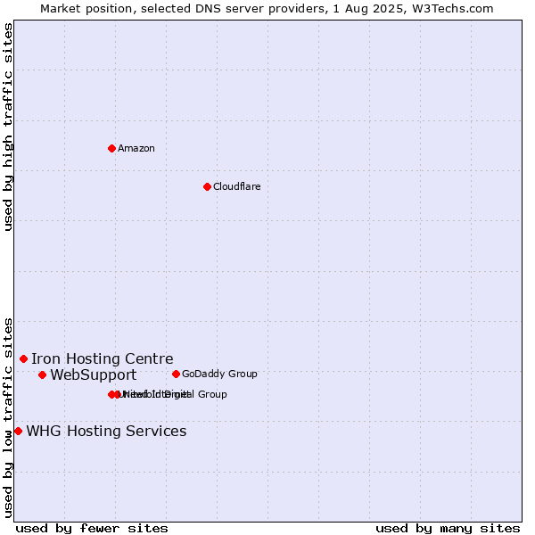 Market position of WebSupport vs. Iron Hosting Centre vs. WHG Hosting Services