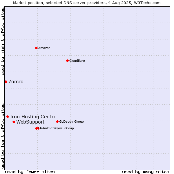 Market position of WebSupport vs. Iron Hosting Centre vs. Zomro