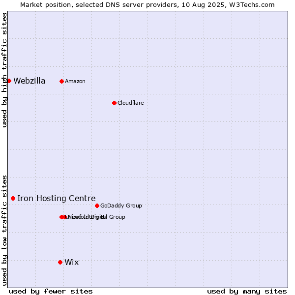 Market position of Wix vs. Iron Hosting Centre vs. Webzilla