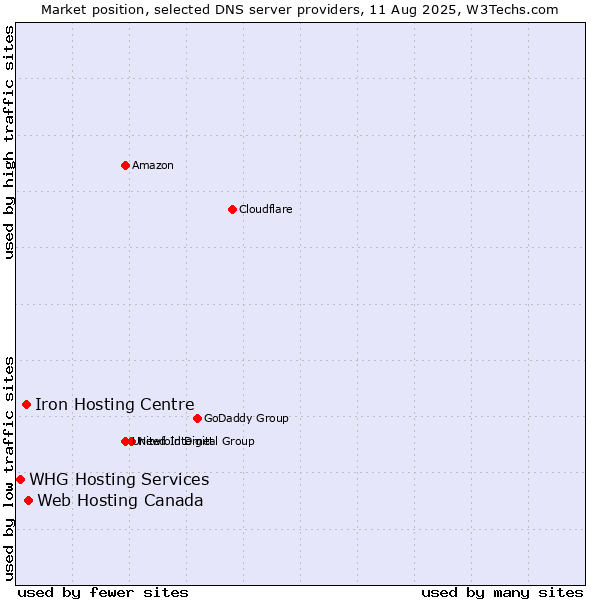 Market position of Web Hosting Canada vs. Iron Hosting Centre vs. WHG Hosting Services