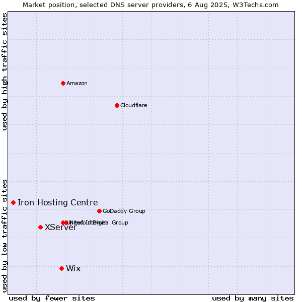 Market position of Wix vs. XServer vs. Iron Hosting Centre